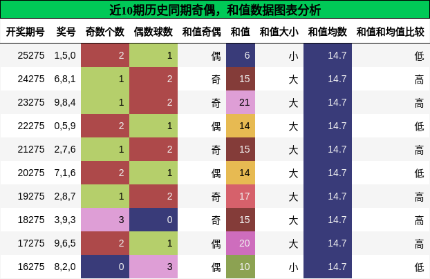 奇偶分析,和值分析