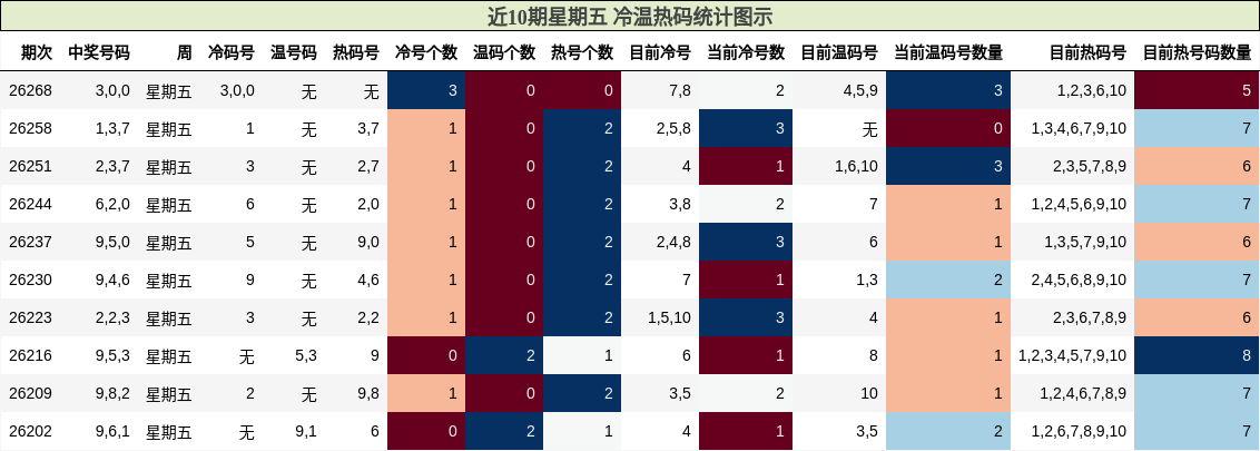 近10期星期五 冷温热码统计图示