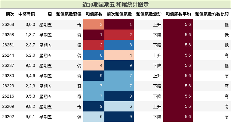 近10期星期五 和尾统计图示