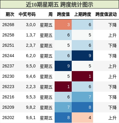 近10期星期五 跨度统计图示