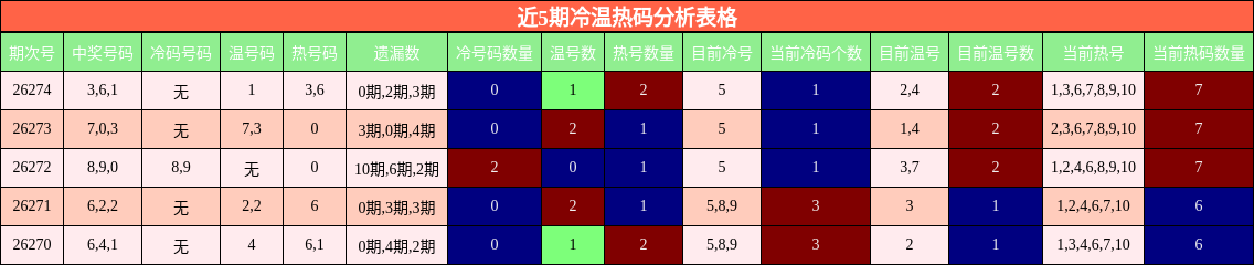 近5期冷温热码分析表格