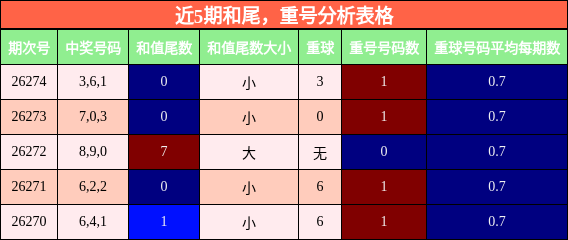 近5期和尾，重号分析表格