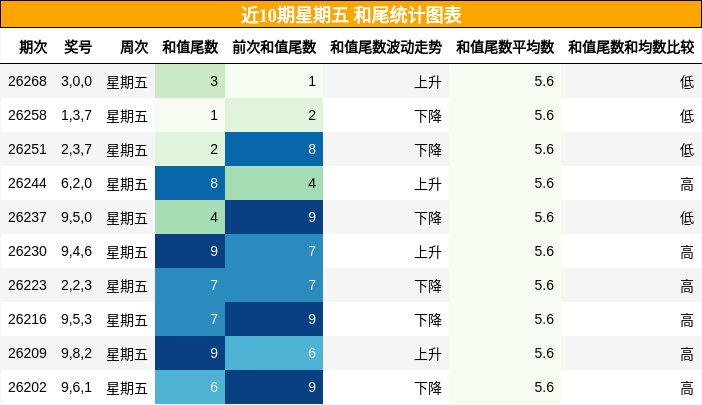 和尾分析