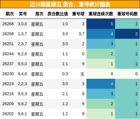 质合分析，重号分析
