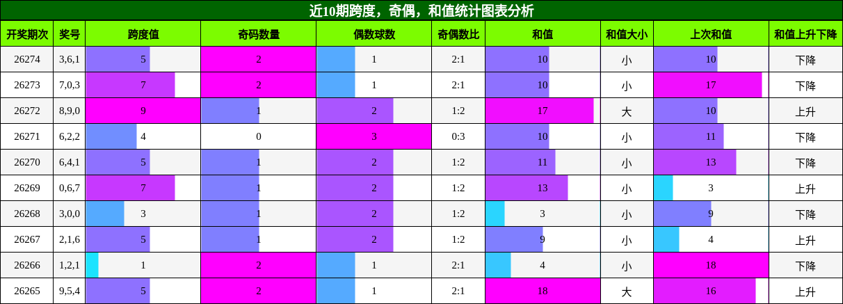 跨度分析，奇偶分析，和值分析