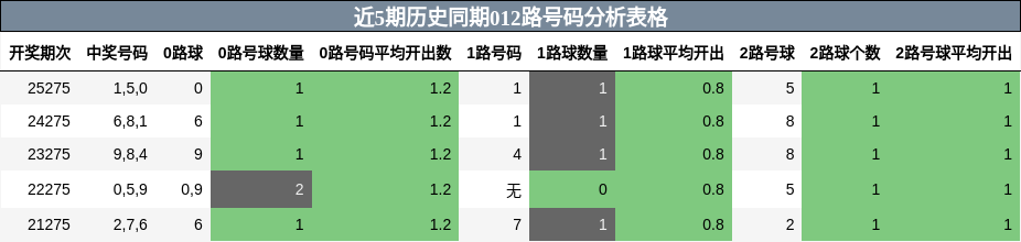 012路号码分析