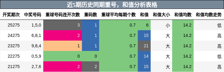 重号分析,和值分析