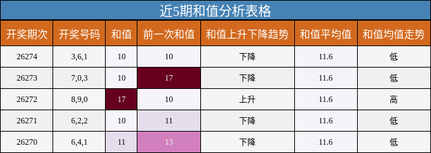 和值分析