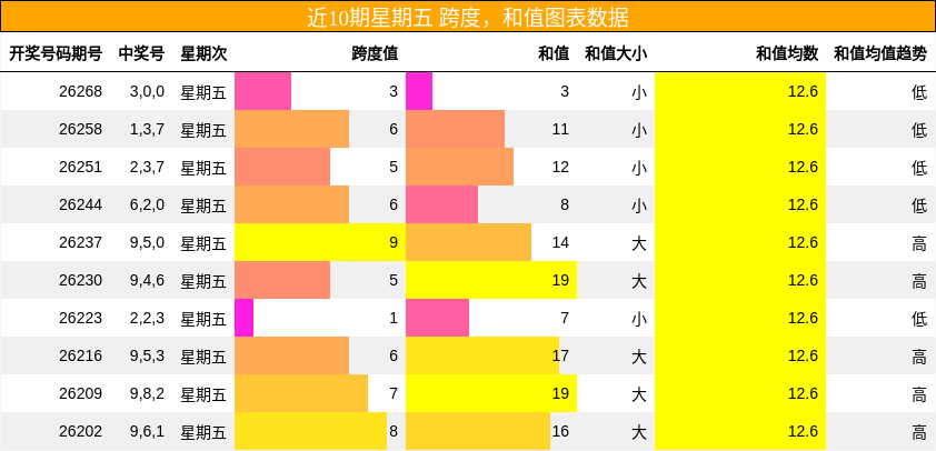 近10期星期五 跨度，和值图表数据