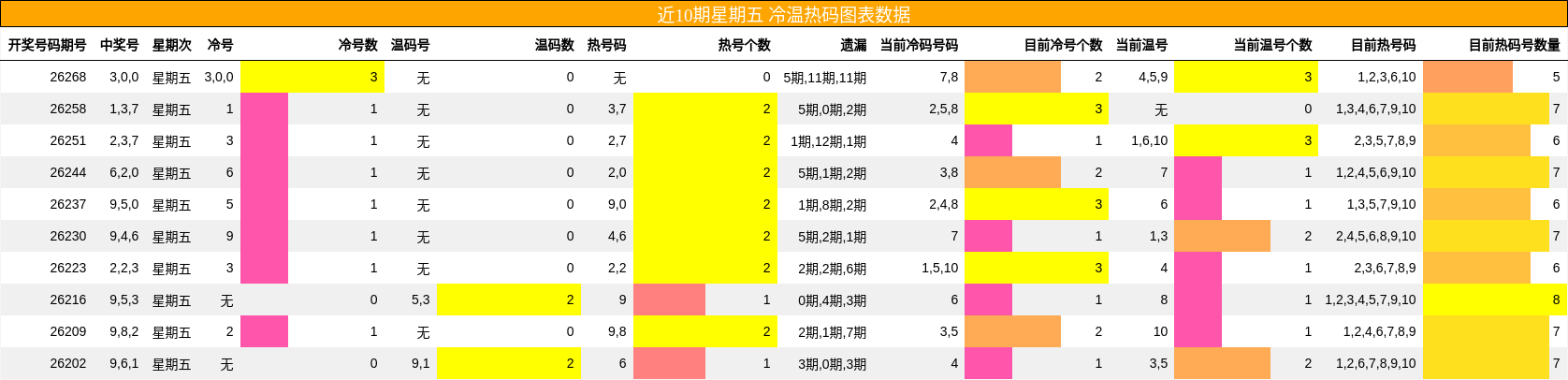 近10期星期五 冷温热码图表数据