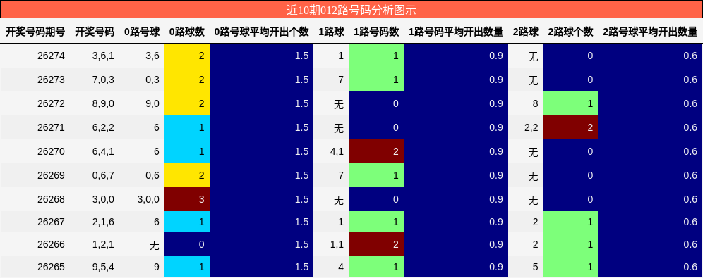 012路号码分析