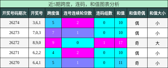 跨度分析，连码分析，和值分析