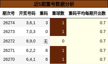 近5期重号数据分析