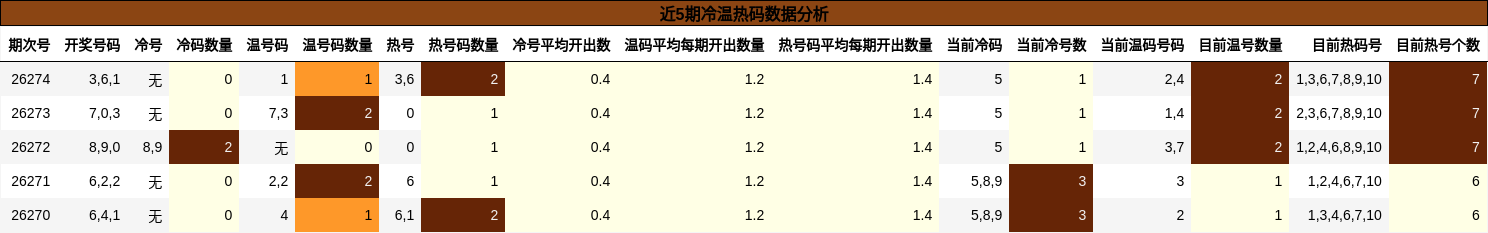 近5期冷温热码数据分析