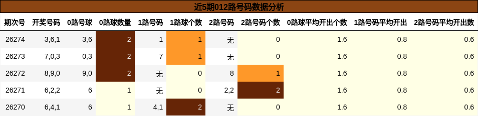 近5期012路号码数据分析
