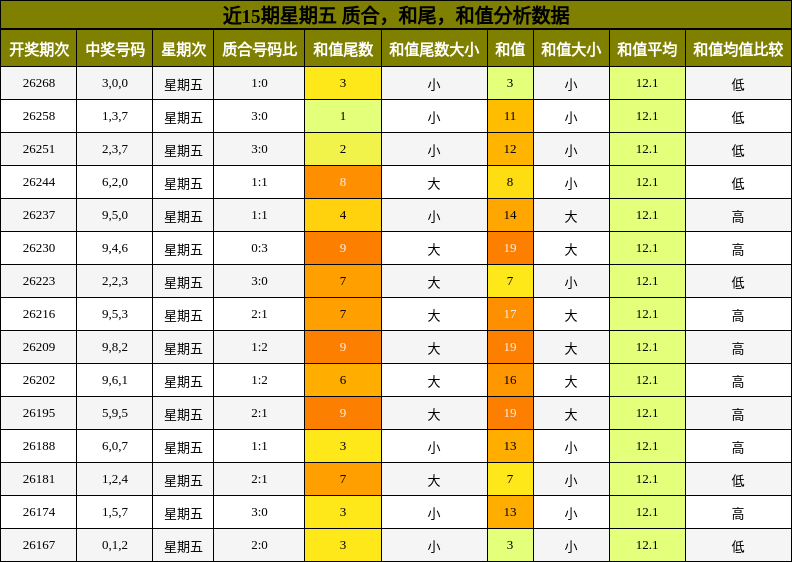 近15期星期五 质合,和尾,和值分析数据