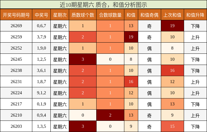 近10期星期六 质合,和值分析图示