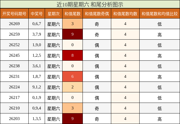 近10期星期六 和尾分析图示