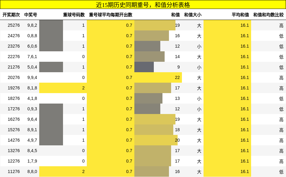 重号分析，和值分析