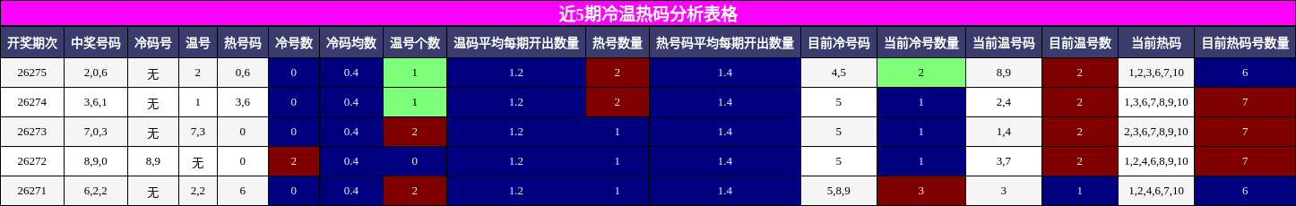 近5期冷温热码分析表格