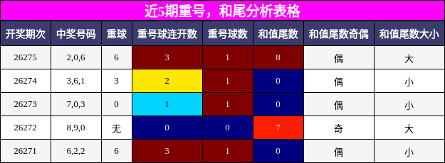近5期重号，和尾分析表格