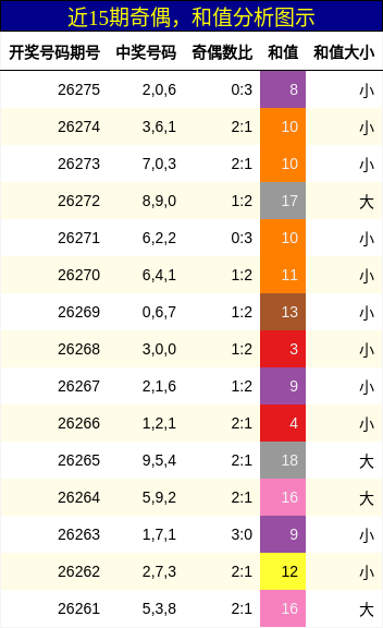 奇偶分析，和值分析