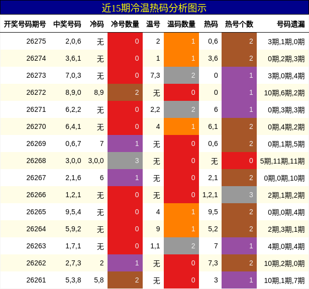 冷温热码分析