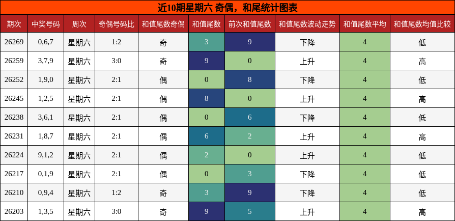 奇偶分析，和尾分析