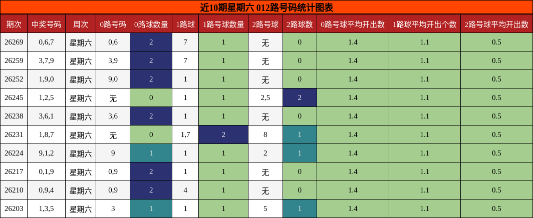 012路号码分析
