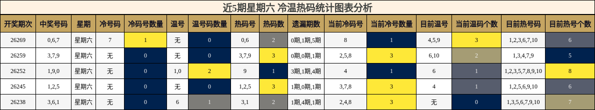 近5期星期六 冷温热码统计图表分析