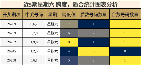 近5期星期六 质合统计图表分析