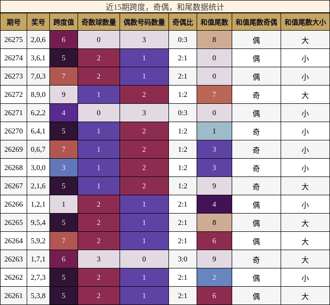 近15期跨度,奇偶,和尾数据统计