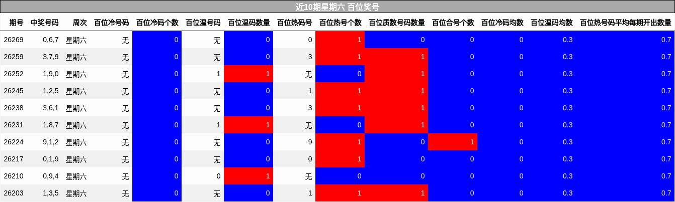 近10期星期六 百位奖号