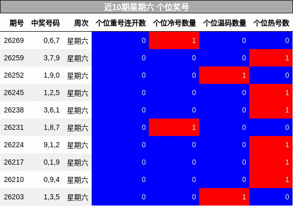 近10期星期六 个位奖号