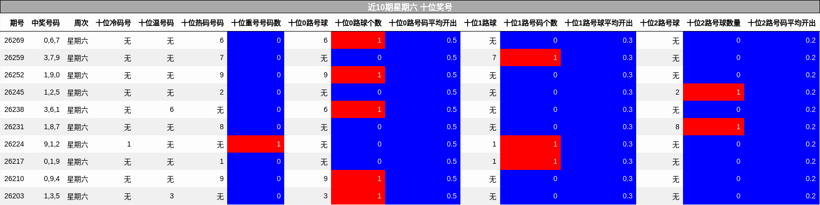 近10期星期六 十位奖号