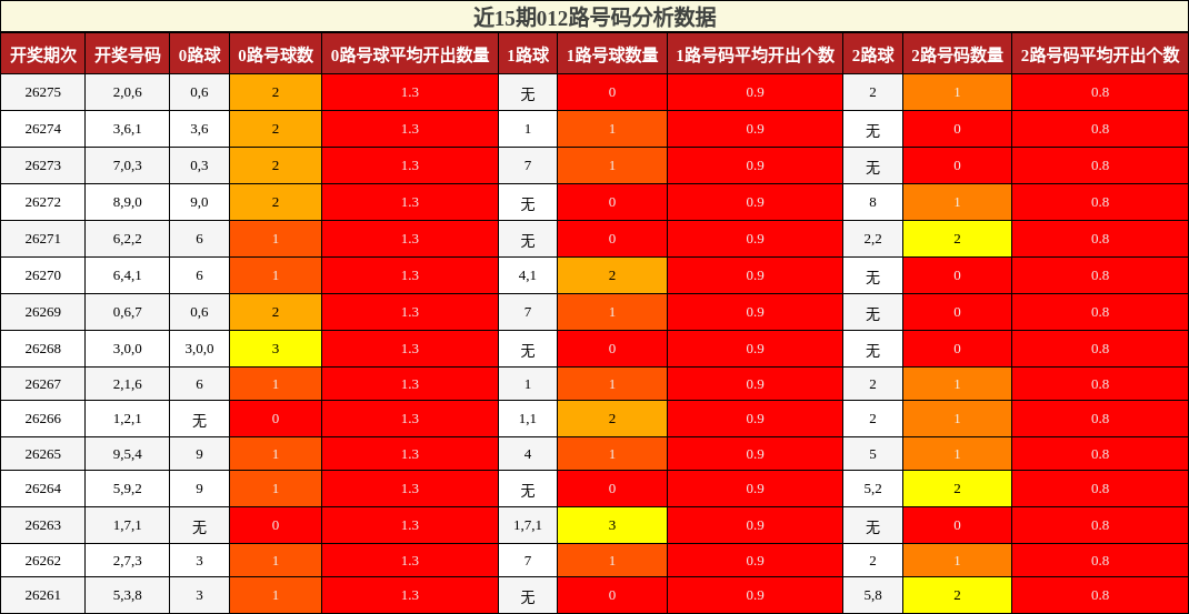 012路号码分析