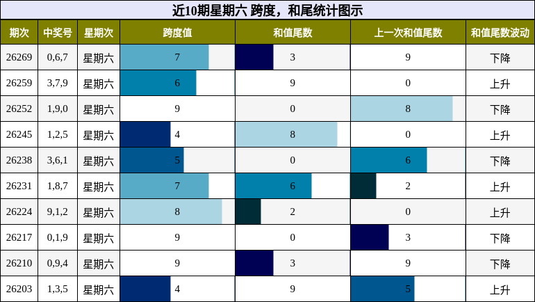 跨度分析，和尾分析