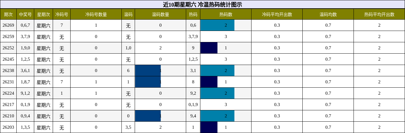 冷温热码分析
