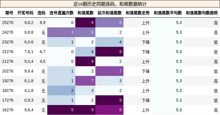 连码分析，和尾分析