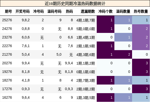 冷温热码分析