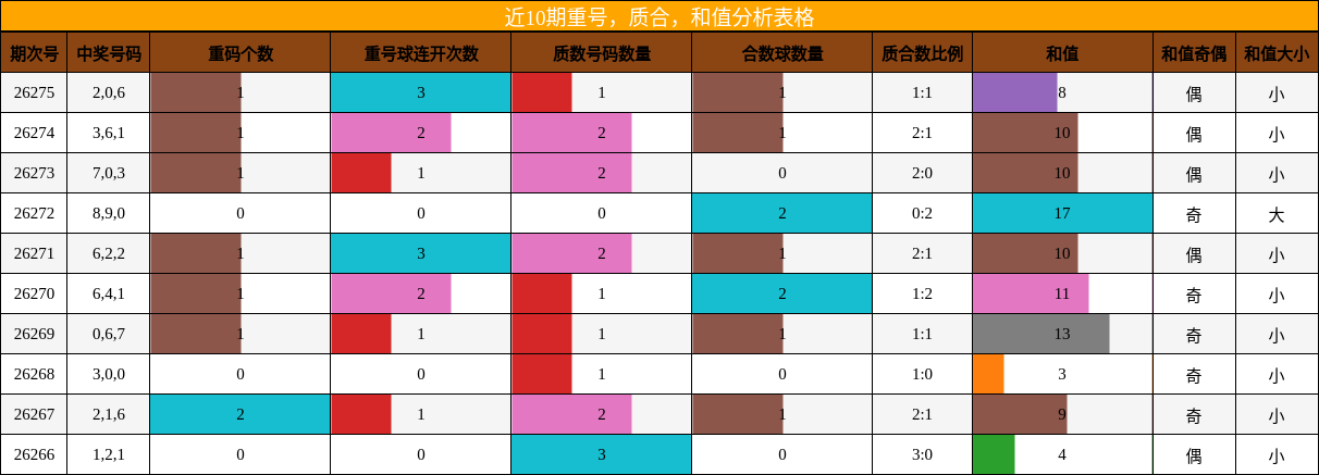 近10期重号,质合,和值分析表格