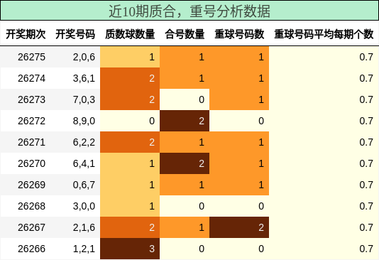 质合分析，重号分析