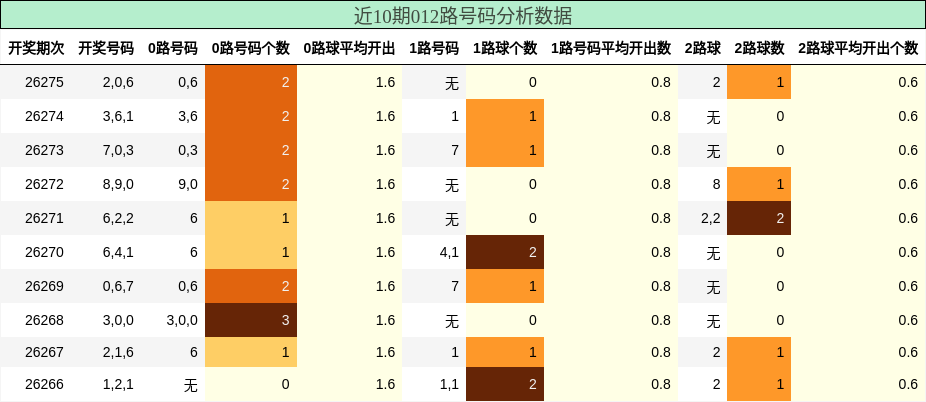 012路号码分析
