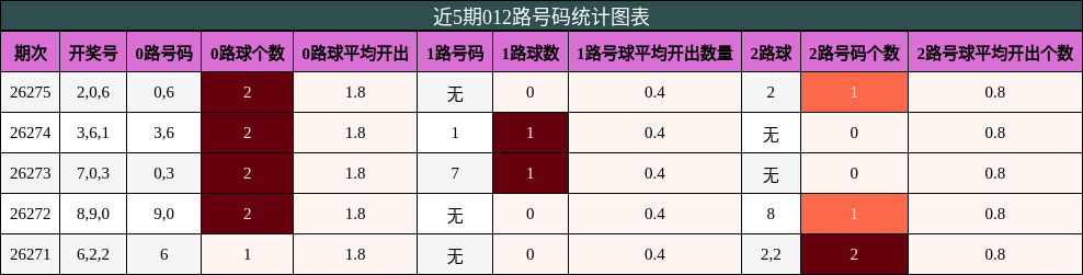 012路号码分析