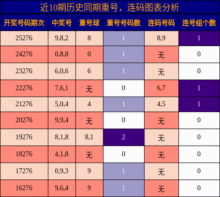 近10期历史同期重号,连码图表分析