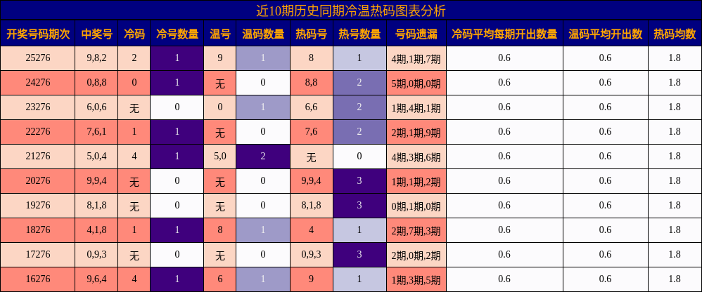 近10期历史同期冷温热码图表分析