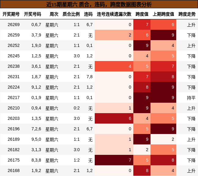 近15期星期六 质合，连码，跨度数据图表分析