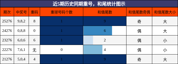 近5期历史同期重号,和尾统计图示