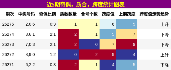 近5期奇偶，质合，跨度统计图表