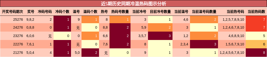 冷温热码分析